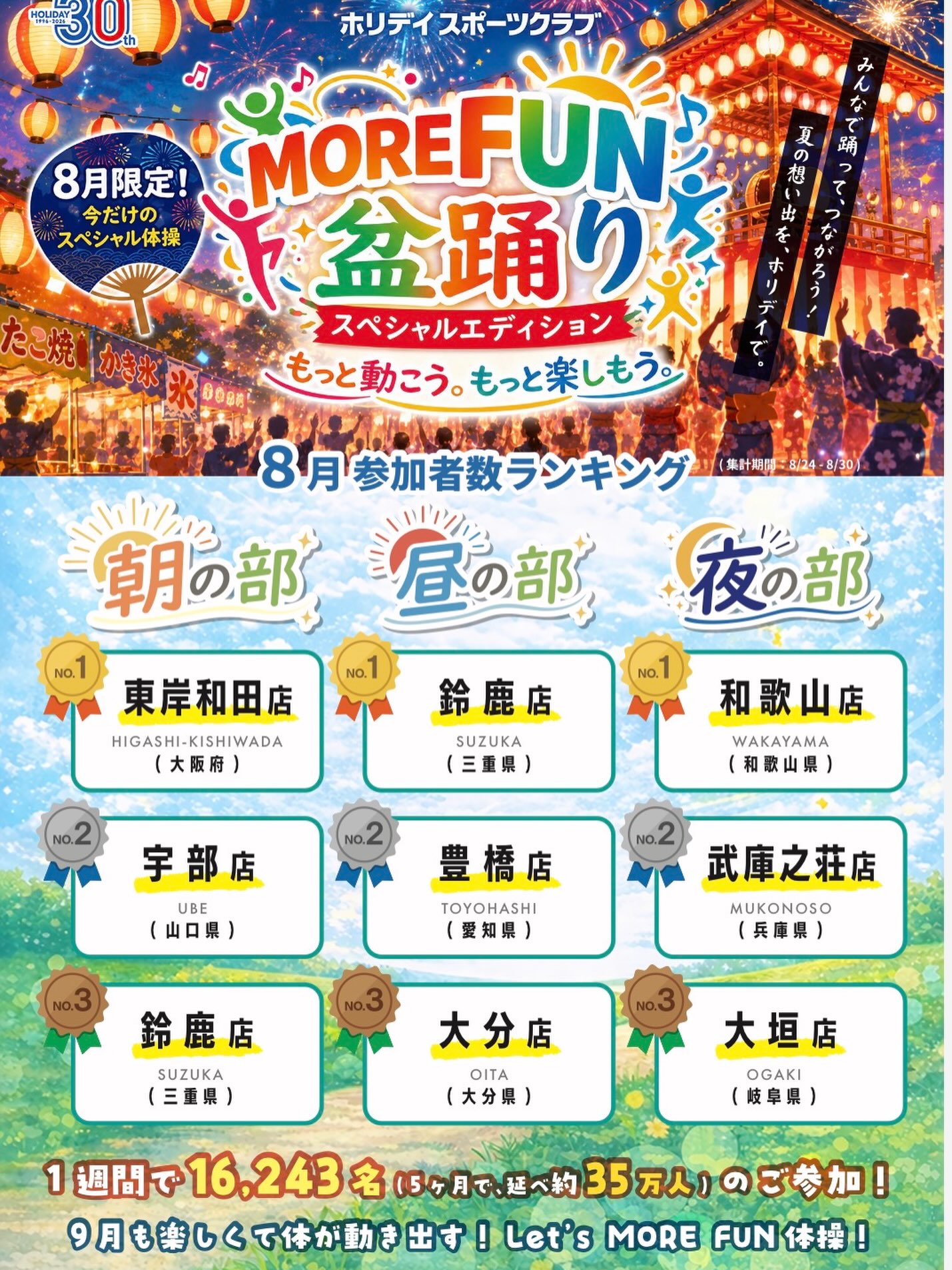 ⁡
30周年を記念して開催中のMOREFUN体操🕺
⁡
8月は特別の｢盆踊りバージョン｣でした！
夏を感じて頂けたのではないでしょうか。
⁡
たくさんの会員様に参加いただきありがとうございました！
